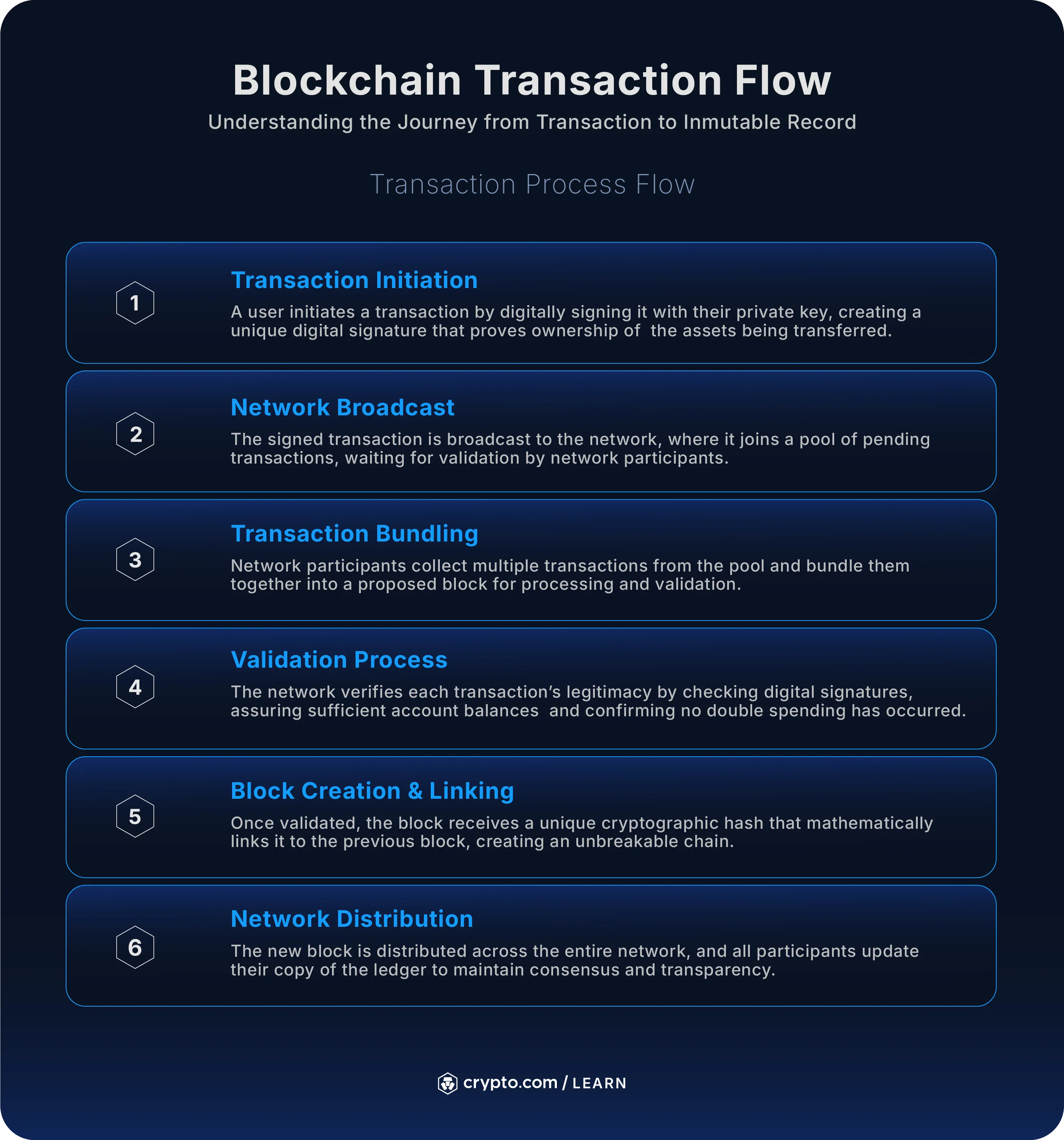 What is Blockchain & How Does it Work? - Crypto.com US