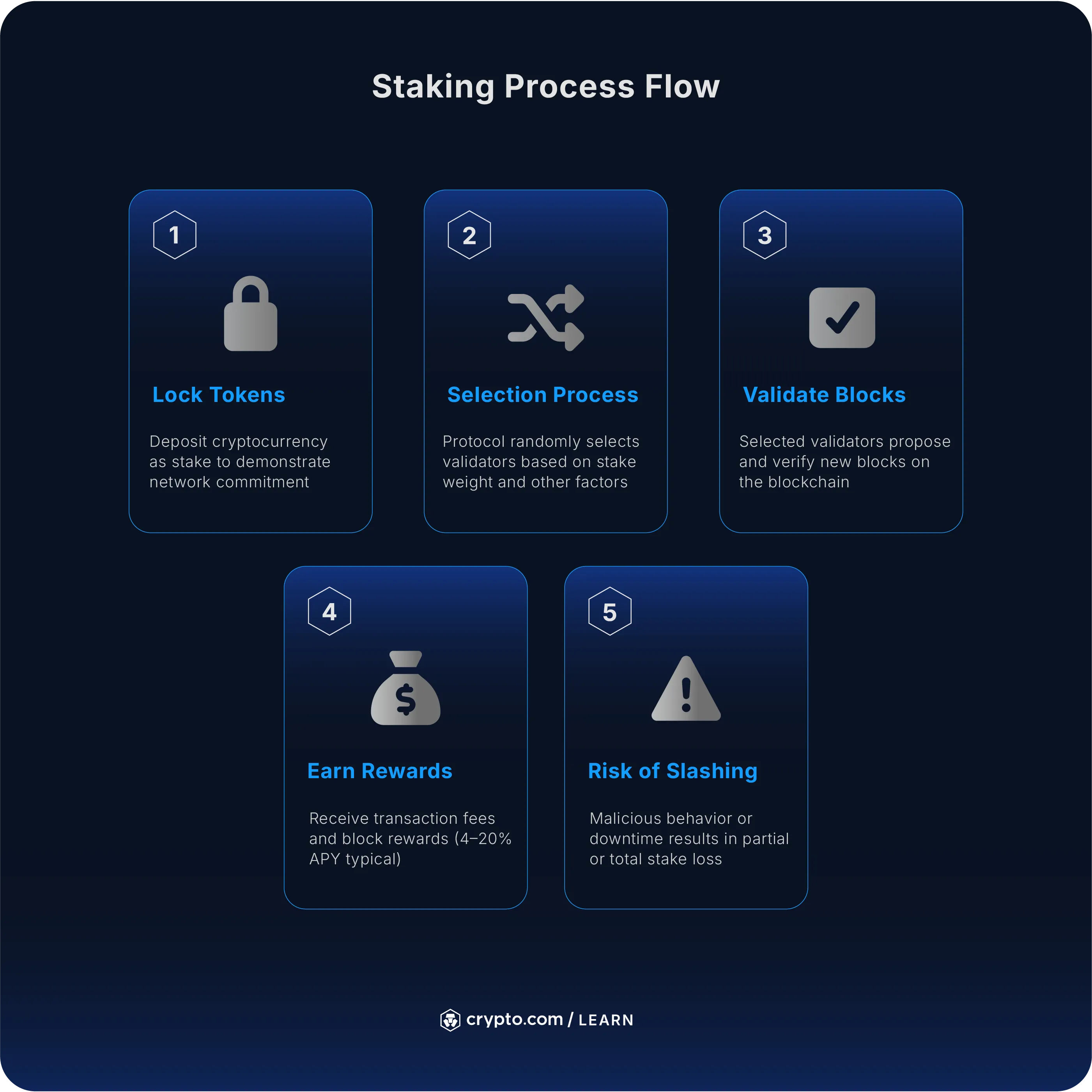 What Is Proof of Stake (PoS) in Crypto? - Crypto.com US