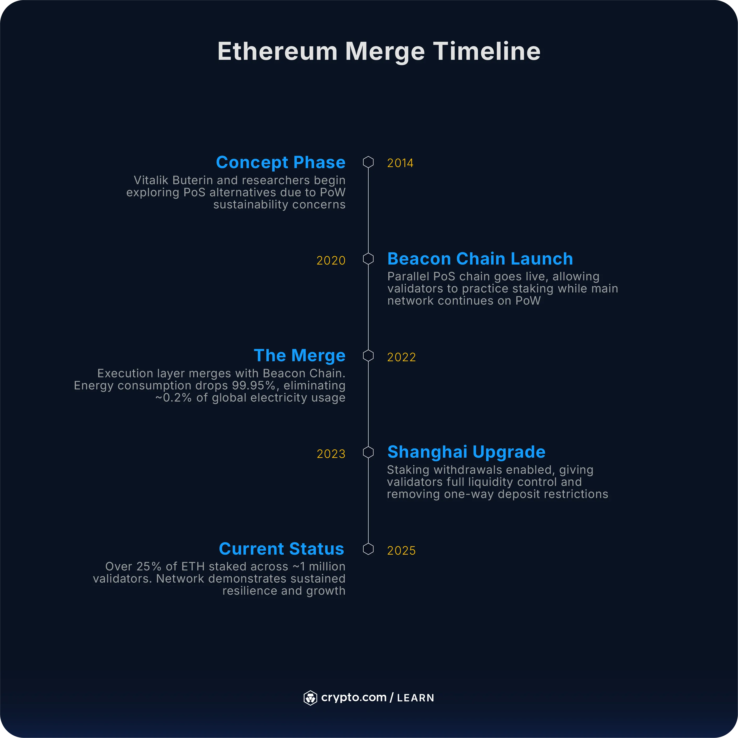 What Is Proof of Stake (PoS) in Crypto? - Crypto.com US