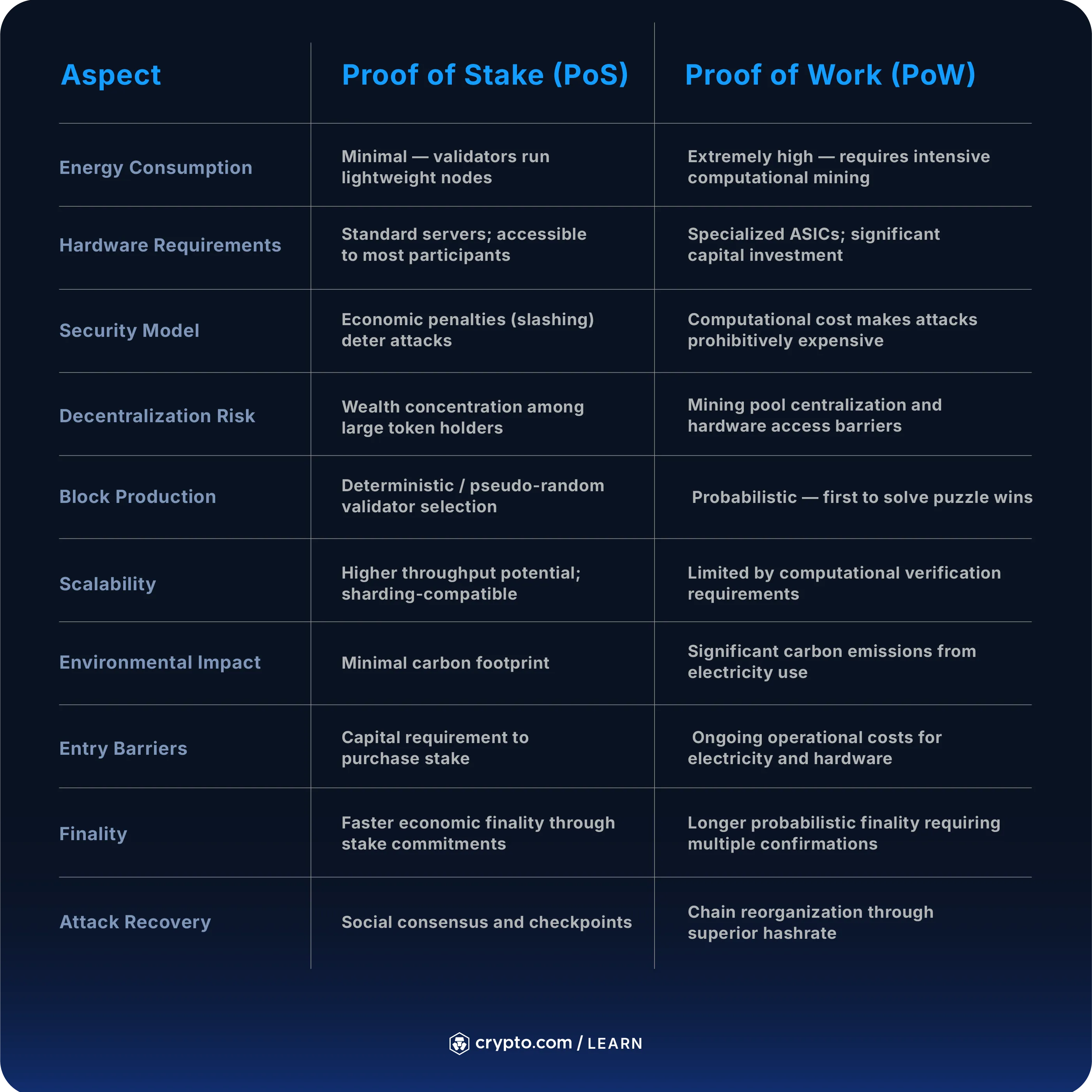 What Is Proof of Stake (PoS) in Crypto? - Crypto.com US