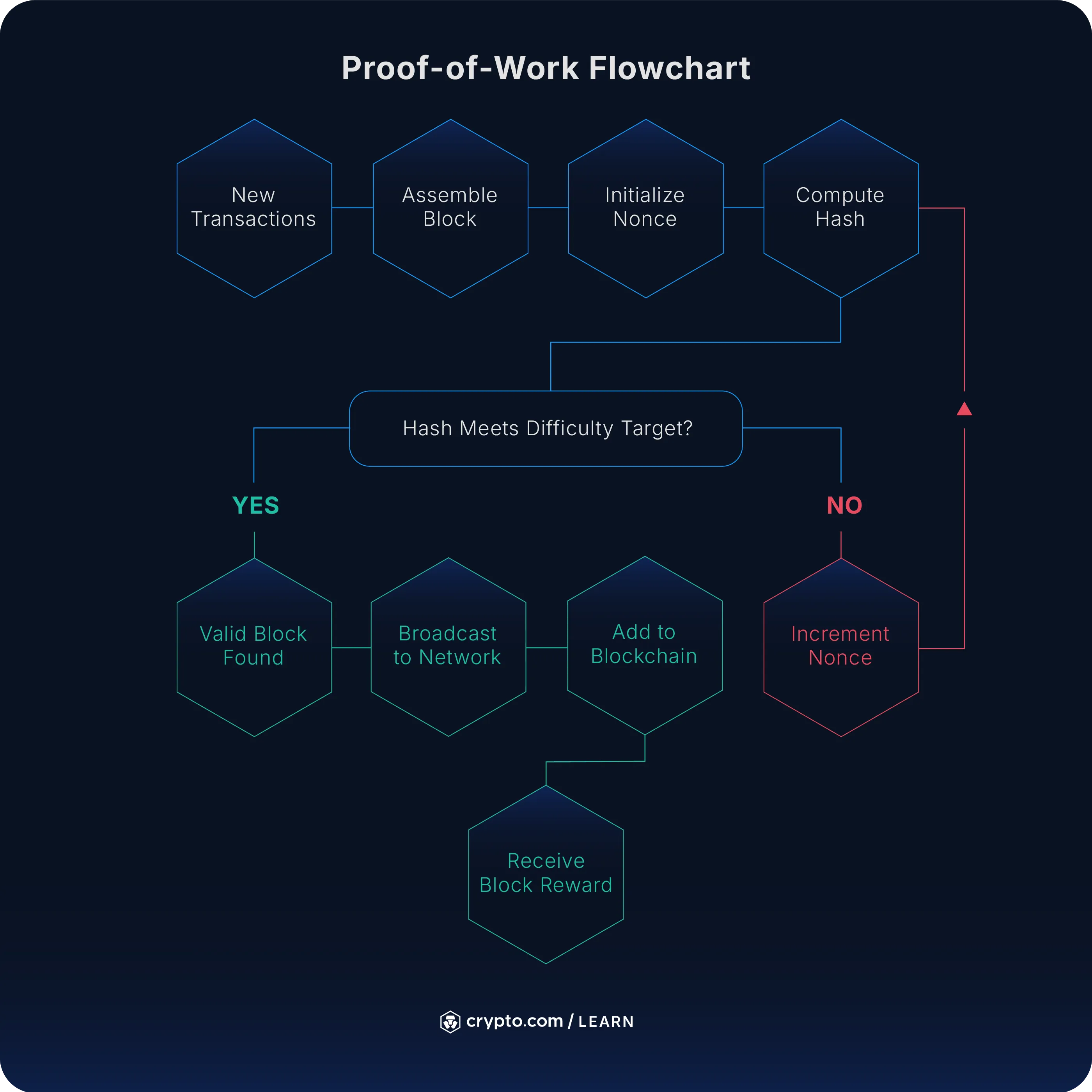 What Is Proof of Work (PoW) in Crypto? - Crypto.com International