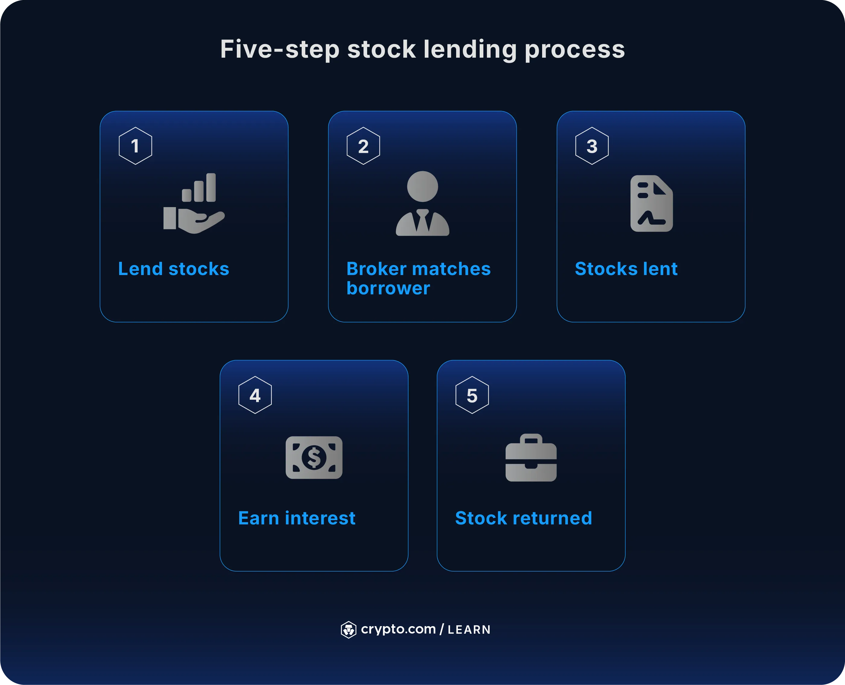 Borrow crypto to stake (95) foto